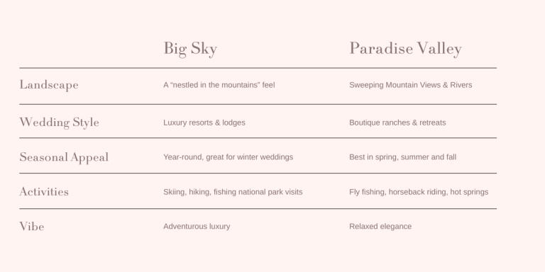 Graphic Comparing Big Sky vs. Paradise Valley for Destination Wedding Locations in Montana