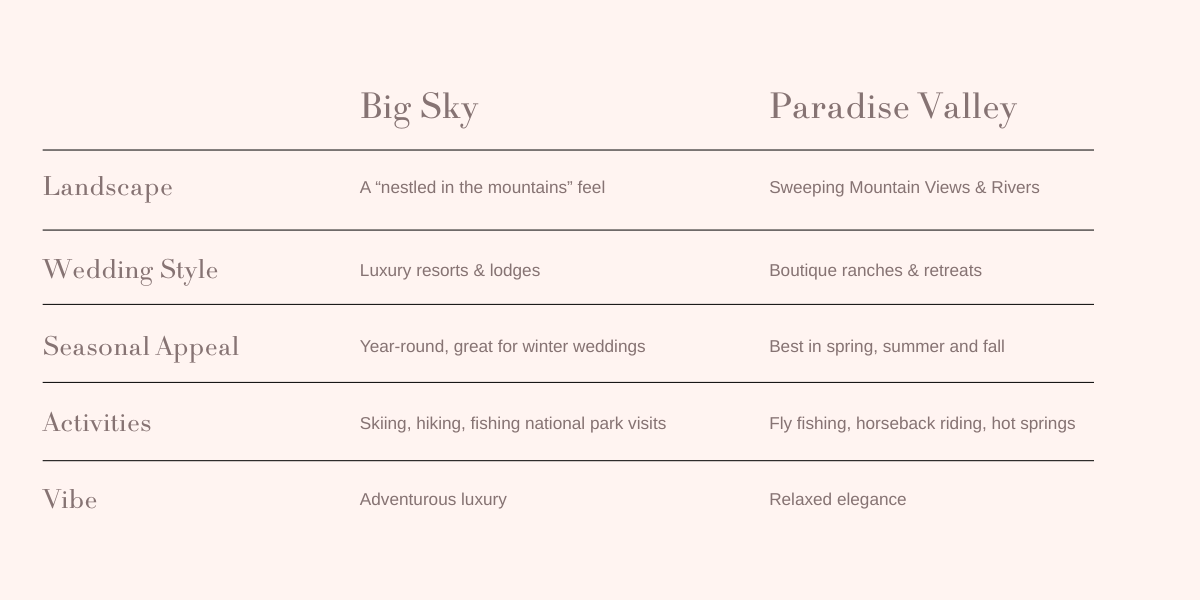 Graphic Comparing Big Sky vs. Paradise Valley for Destination Wedding Locations in Montana